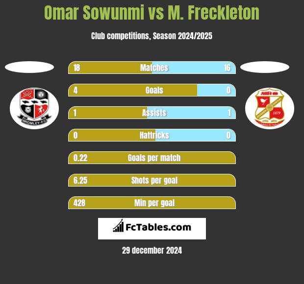 Omar Sowunmi vs M. Freckleton h2h player stats