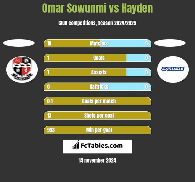 Omar Sowunmi vs Hayden h2h player stats