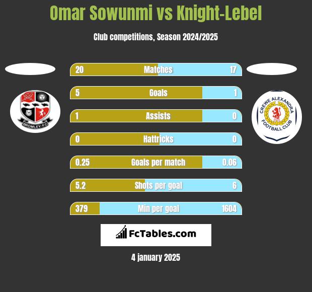 Omar Sowunmi vs Knight-Lebel h2h player stats