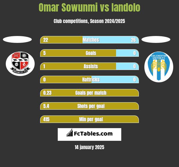 Omar Sowunmi vs Iandolo h2h player stats