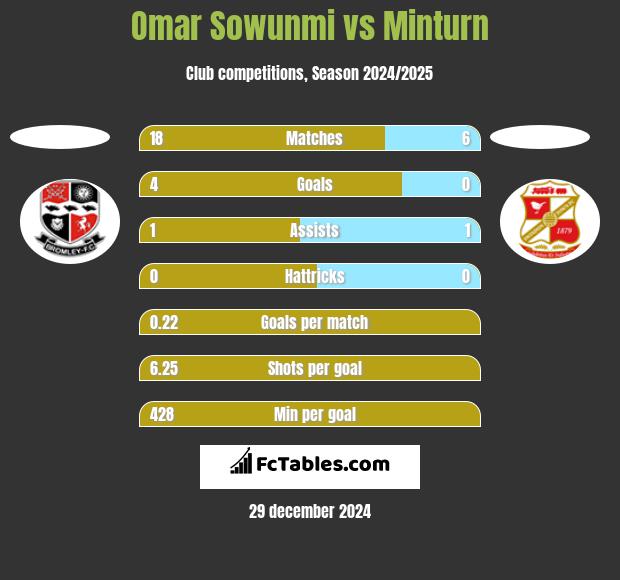 Omar Sowunmi vs Minturn h2h player stats