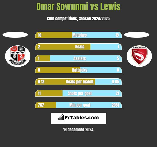 Omar Sowunmi vs Lewis h2h player stats