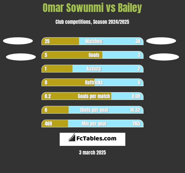 Omar Sowunmi vs Bailey h2h player stats