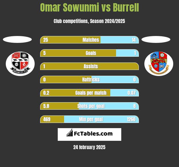 Omar Sowunmi vs Burrell h2h player stats