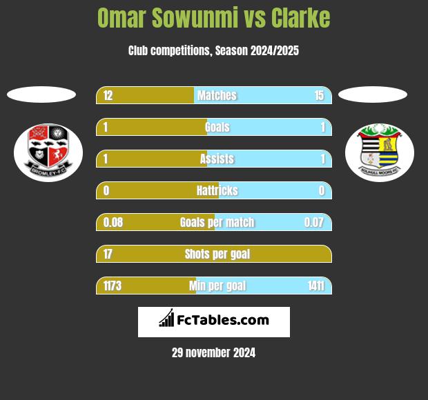 Omar Sowunmi vs Clarke h2h player stats