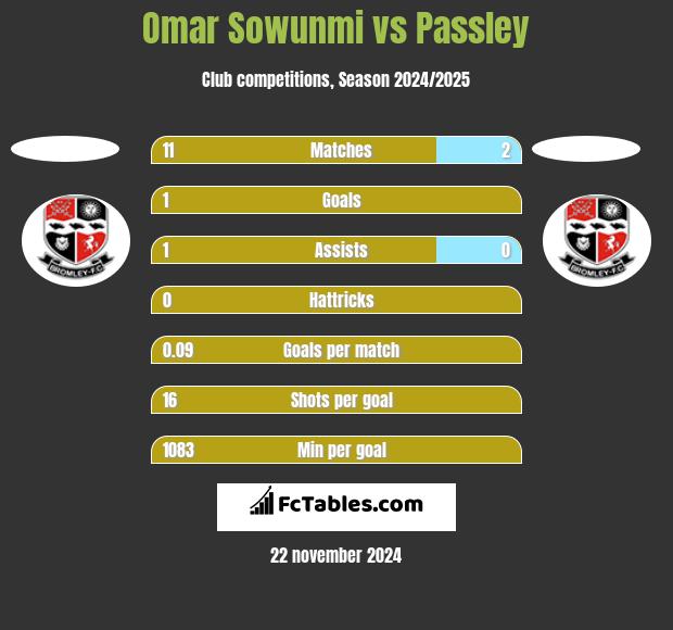 Omar Sowunmi vs Passley h2h player stats