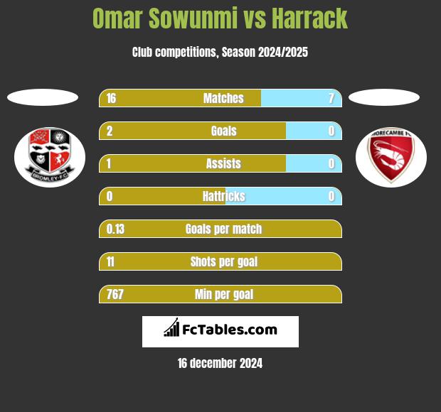 Omar Sowunmi vs Harrack h2h player stats