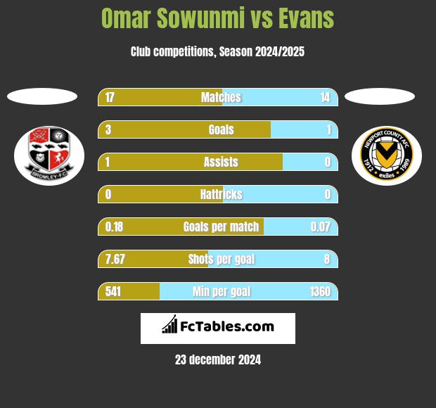 Omar Sowunmi vs Evans h2h player stats