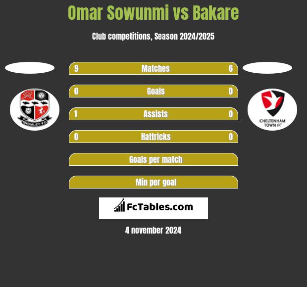 Omar Sowunmi vs Bakare h2h player stats