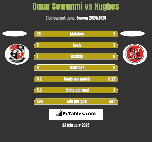 Omar Sowunmi vs Hughes h2h player stats