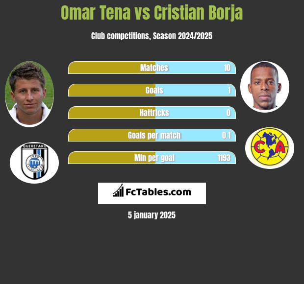 Omar Tena vs Cristian Borja h2h player stats