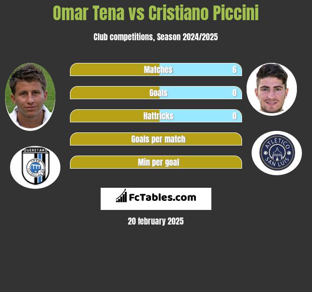 Omar Tena vs Cristiano Piccini h2h player stats