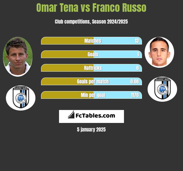 Omar Tena vs Franco Russo h2h player stats