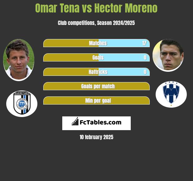 Omar Tena vs Hector Moreno h2h player stats