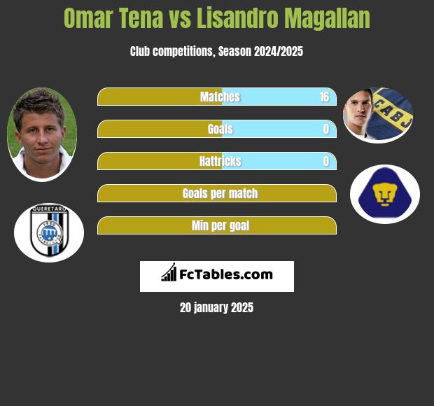 Omar Tena vs Lisandro Magallan h2h player stats