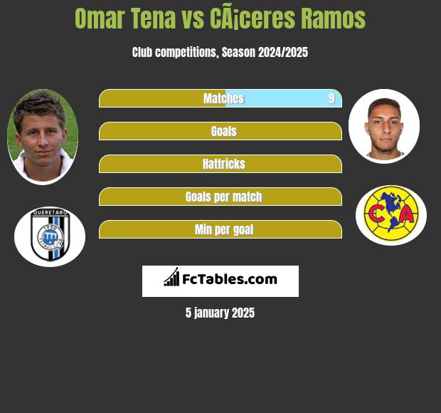 Omar Tena vs CÃ¡ceres Ramos h2h player stats