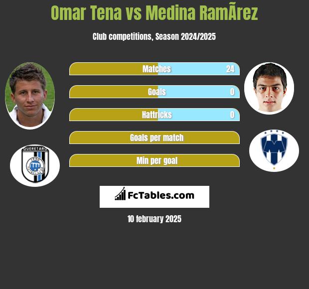 Omar Tena vs Medina RamÃ­rez h2h player stats