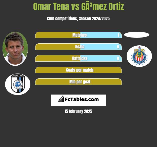 Omar Tena vs GÃ³mez Ortiz h2h player stats