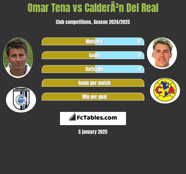 Omar Tena vs CalderÃ³n Del Real h2h player stats