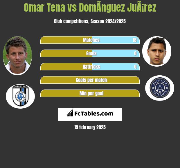 Omar Tena vs DomÃ­nguez JuÃ¡rez h2h player stats