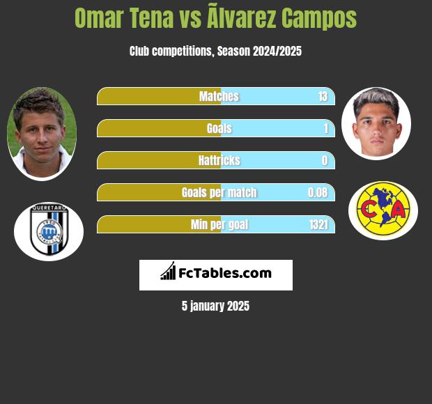 Omar Tena vs Ãlvarez Campos h2h player stats