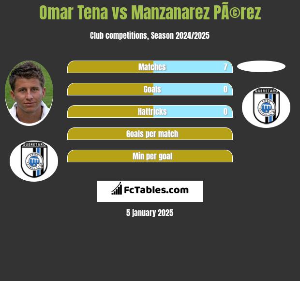 Omar Tena vs Manzanarez PÃ©rez h2h player stats