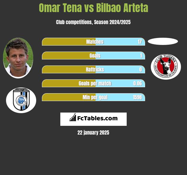 Omar Tena vs Bilbao Arteta h2h player stats