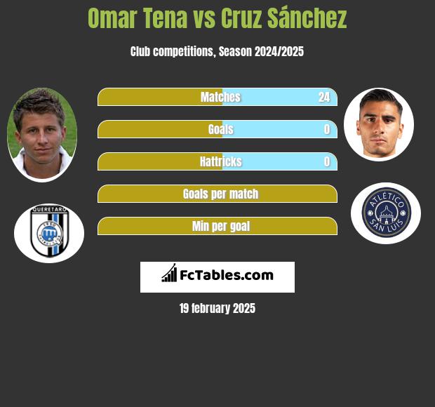 Omar Tena vs Cruz Sánchez h2h player stats