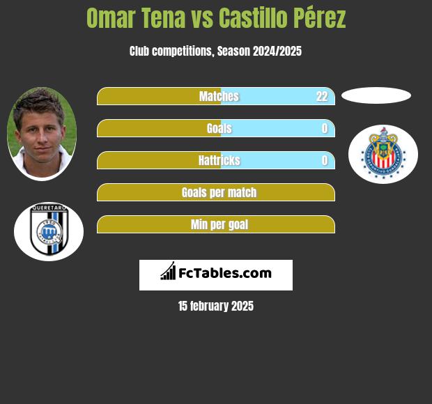 Omar Tena vs Castillo Pérez h2h player stats