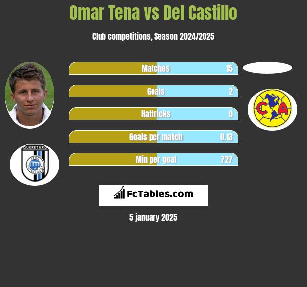 Omar Tena vs Del Castillo h2h player stats