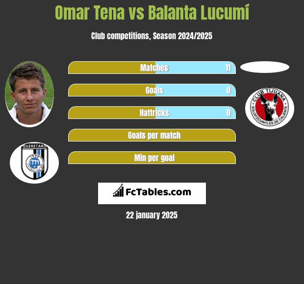 Omar Tena vs Balanta Lucumí h2h player stats