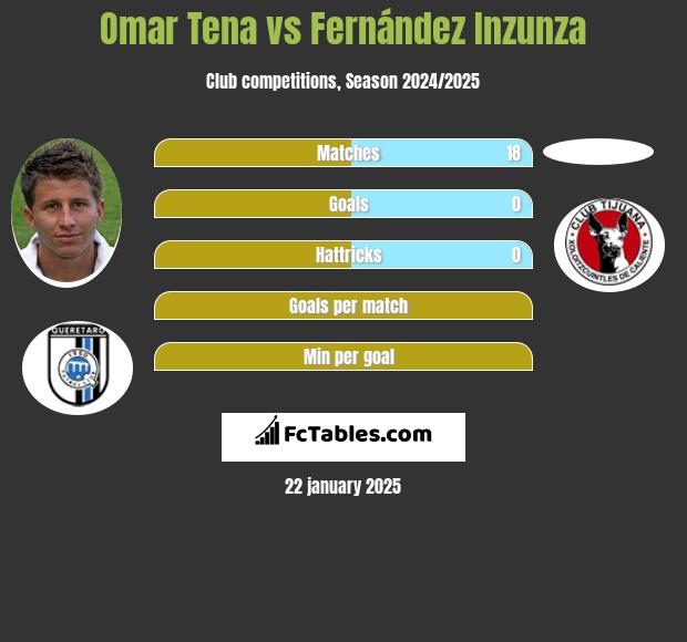 Omar Tena vs Fernández Inzunza h2h player stats