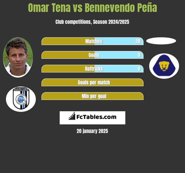 Omar Tena vs Bennevendo Peña h2h player stats