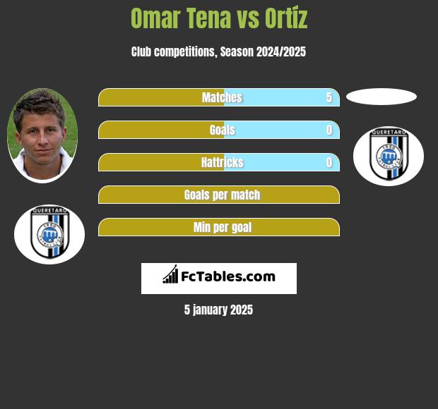 Omar Tena vs Ortíz h2h player stats