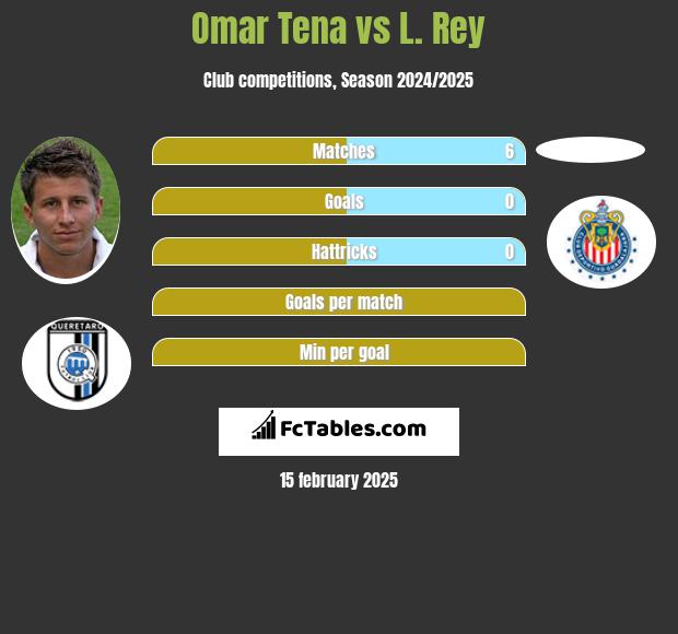 Omar Tena vs L. Rey h2h player stats