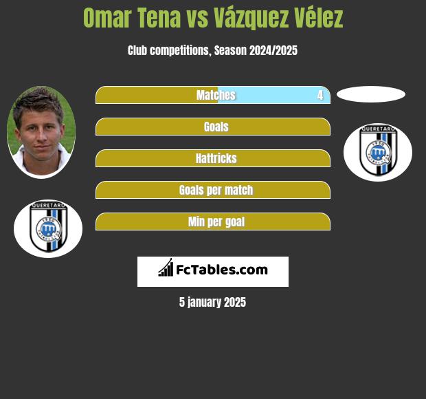 Omar Tena vs Vázquez Vélez h2h player stats