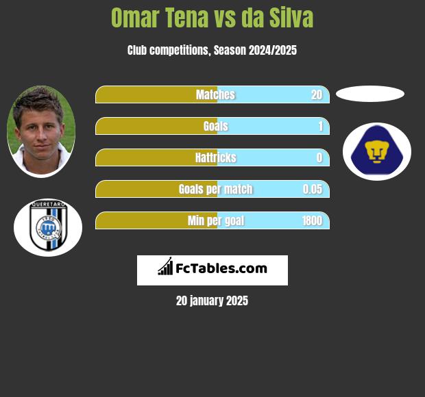 Omar Tena vs da Silva h2h player stats