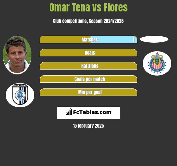 Omar Tena vs Flores h2h player stats