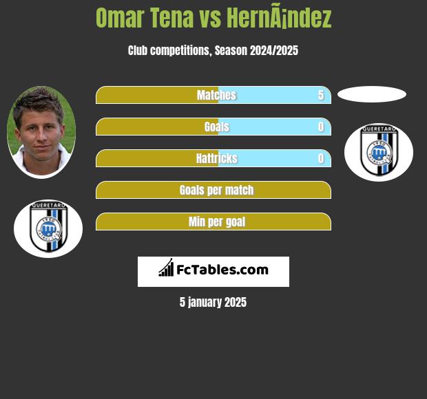 Omar Tena vs HernÃ¡ndez h2h player stats