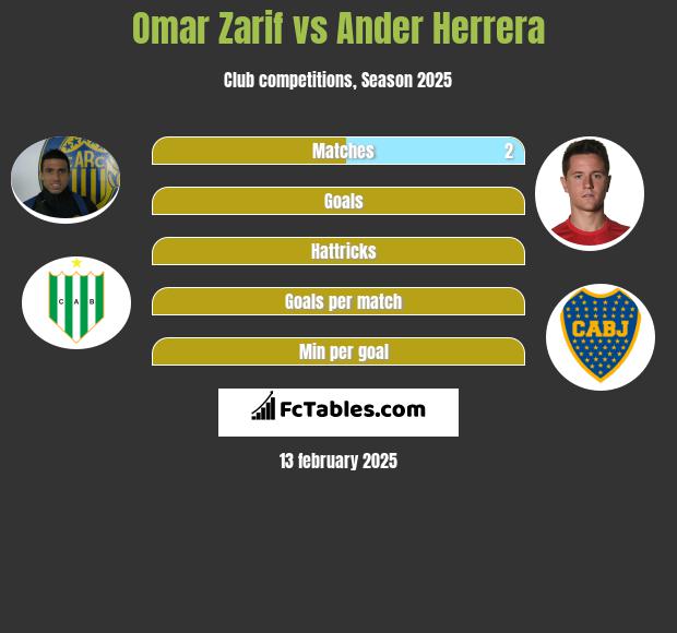 Omar Zarif vs Ander Herrera h2h player stats