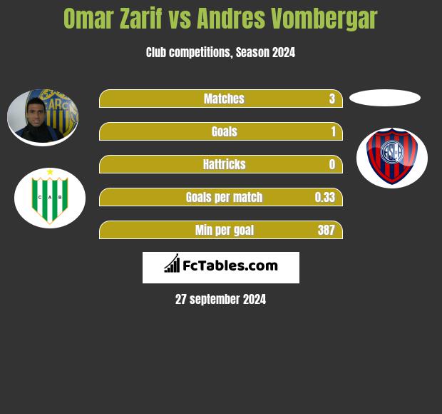 Omar Zarif vs Andres Vombergar h2h player stats