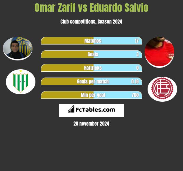 Omar Zarif vs Eduardo Salvio h2h player stats