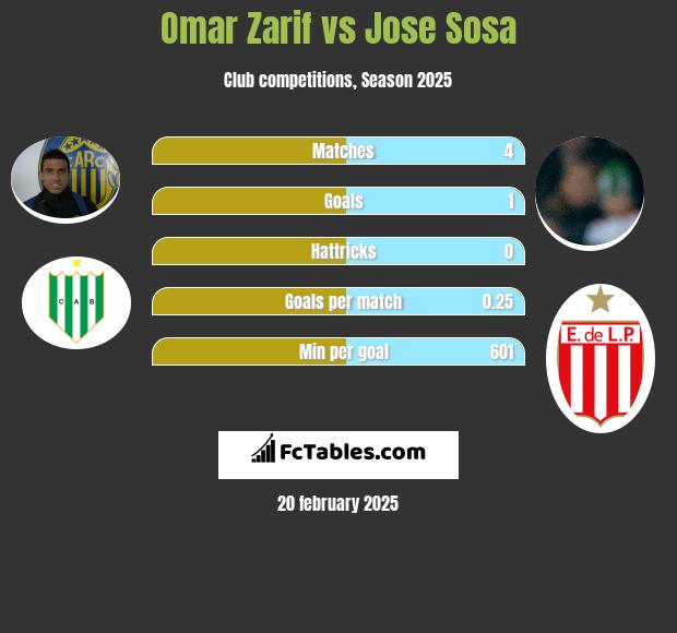 Omar Zarif vs Jose Sosa h2h player stats