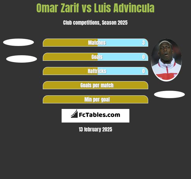 Omar Zarif vs Luis Advincula h2h player stats