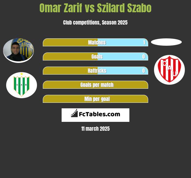 Omar Zarif vs Szilard Szabo h2h player stats