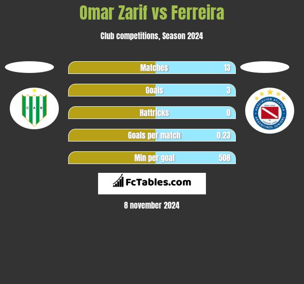 Omar Zarif vs Ferreira h2h player stats