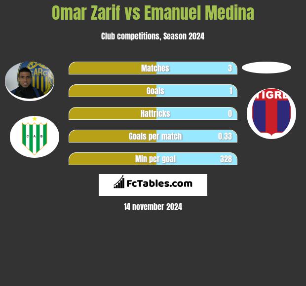 Omar Zarif vs Emanuel Medina h2h player stats