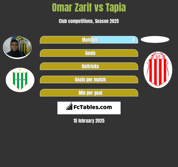 Omar Zarif vs Tapia h2h player stats