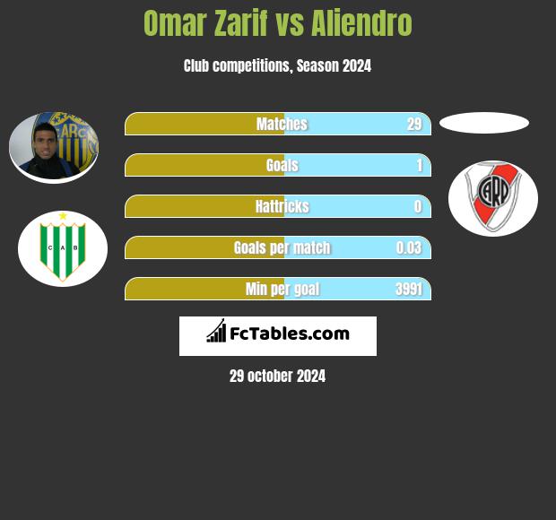 Omar Zarif vs Aliendro h2h player stats