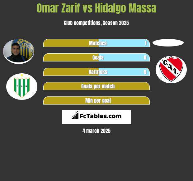 Omar Zarif vs Hidalgo Massa h2h player stats